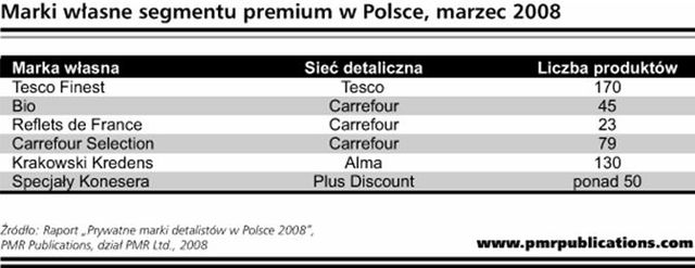 Marki własne detalistów w Polsce 2008