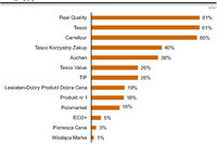 Marki własne detalistów w Polsce 2009