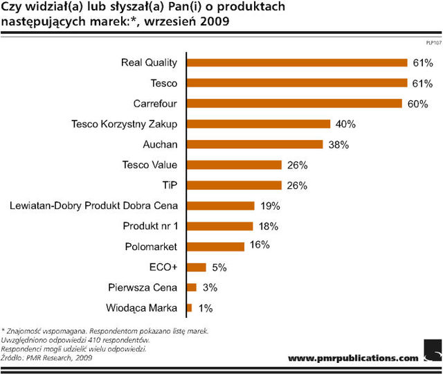 Marki własne detalistów w Polsce 2009