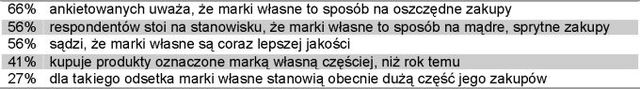 Marki własne detalistów w Polsce 2009