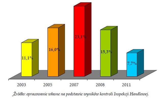 Spożywcze marki własne w 2011 roku