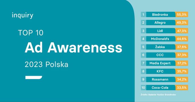 Biedronka, Allegro i Lidl liderami YouGov Ad Awareness 2023
