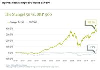 Indeks Stengel 50 a indeks S&P 500