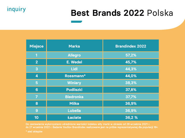 Najpopularniejsze marki w Polsce 2022: Allegro, E. Wedel i Lidl