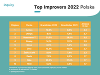 Top Improvers 2022 Polska
