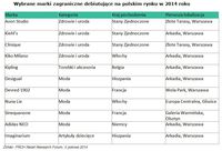 Wybrane marki zagraniczne - debiuty w 2014 r. na polskim rynku