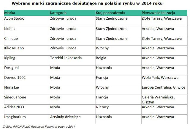 Nowe marki w Polsce w 2014 r.