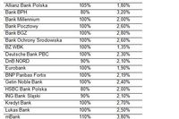 Niższe marże banków zniwelują wzrost WIBOR Niższe marże banków zniwelują wzrost WIBOR