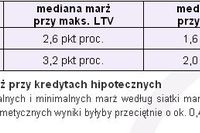 Marże kredytów hipotecznych rosną Marże kredytów hipotecznych rosną