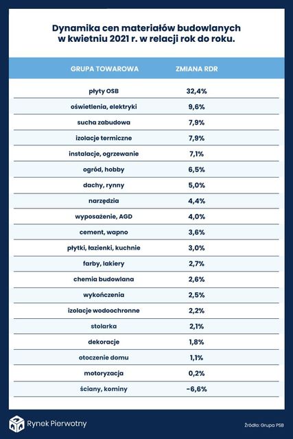 Ceny materiałów budowlanych rosną jak szalone