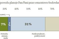 Materiały budowlane: marka istotna dla 55% Polaków