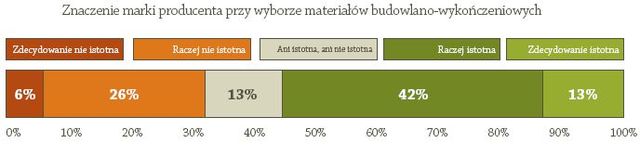 Materiały budowlane: marka istotna dla 55% Polaków