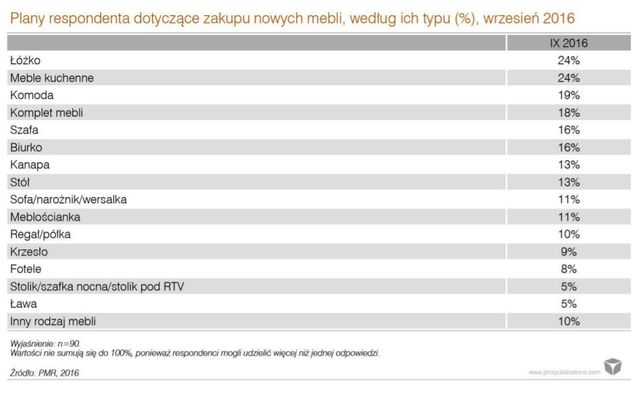 Co piąty Polak odwiedzi sklepy meblowe