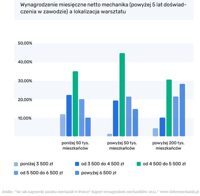 Ile zarabia mechanik samochodowy w 2022 roku?