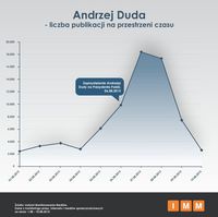 Andrzej Duda - liczba publikacji na przestrzeni czasu