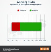 Andrzej Duda - publikacje pozytywne i negatywne