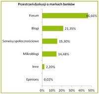 Przestrzeń dyskusji o markach banków