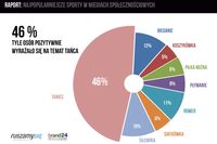 Najpopularniejsze sporty w social media