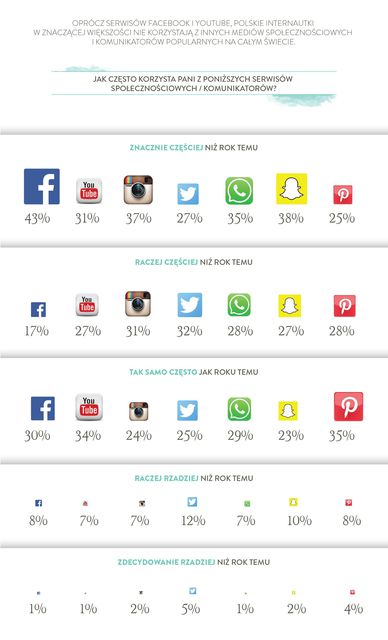Portale społecznościowe: ranking stworzony przez Polki