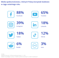Media społecznościowe, z których Polacy korzystają służbowo