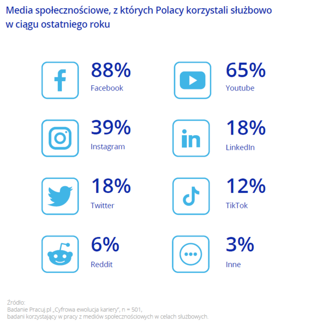 Social media służbowo. Czy w pracy korzystamy z mediów społecznościowych?