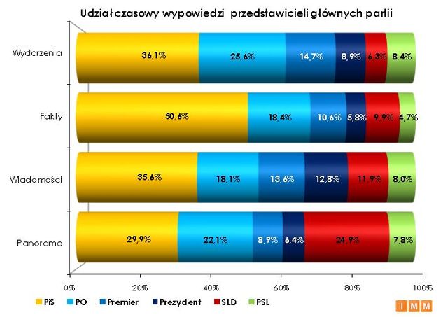 Co proponują serwisy informacyjne TV?