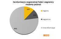 Ile informacji z regionalnej Polski i zagranicy możemy poznać?