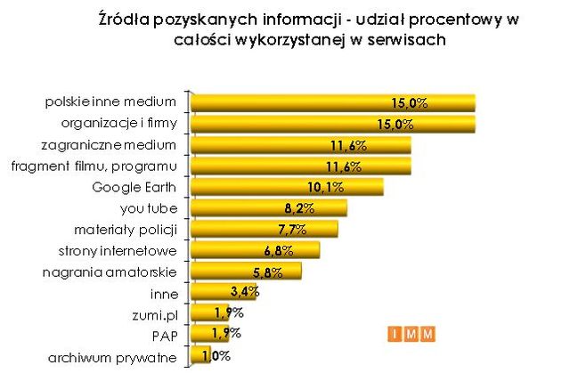 Co proponują serwisy informacyjne TV?