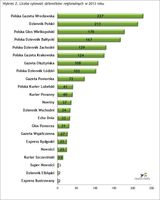 Liczba cytowań dzienników regionalnych w 2013 roku