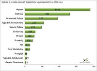 Liczba cytowań tygodników ogólnopolskich w 2013 roku