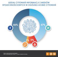 Udział cytowań informacji z mediów społecznościowych w ogólnej liczbie cytowań