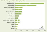 Liczba cytowań dzienników ogólnopolskich 