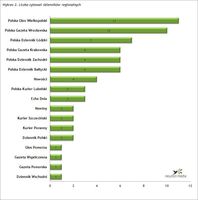 Liczba cytowań dzienników regionalnych II 2014