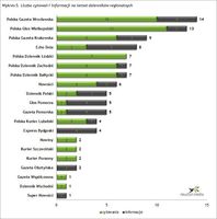 Liczba cytowań i informacji na temat dzienników regionalnych II 2014