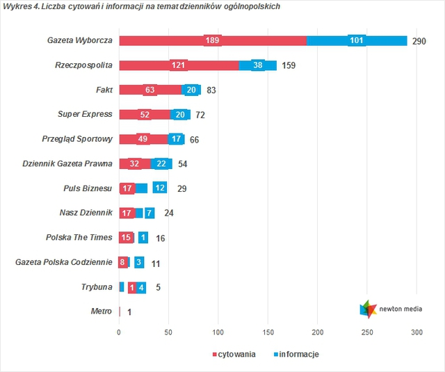 Monitoring mediów: cytowania II 2015