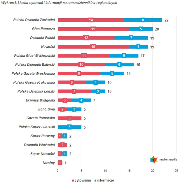 Monitoring mediów: cytowania II 2015