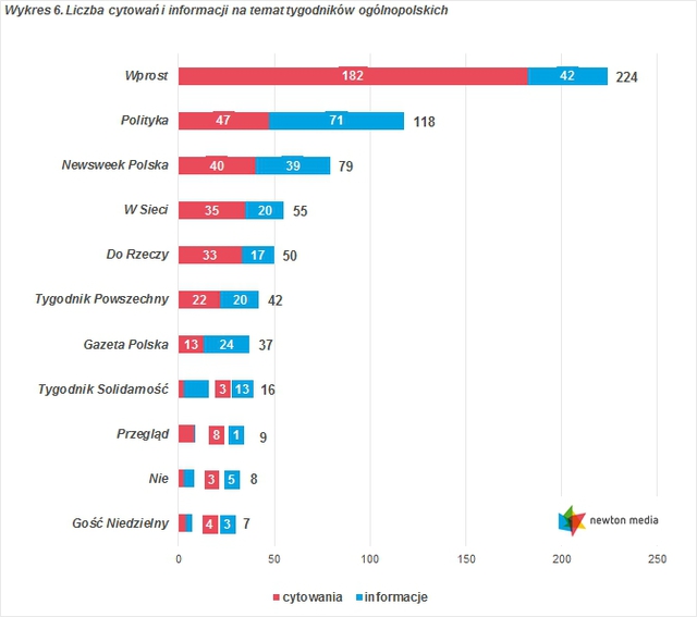 Monitoring mediów: cytowania II 2015