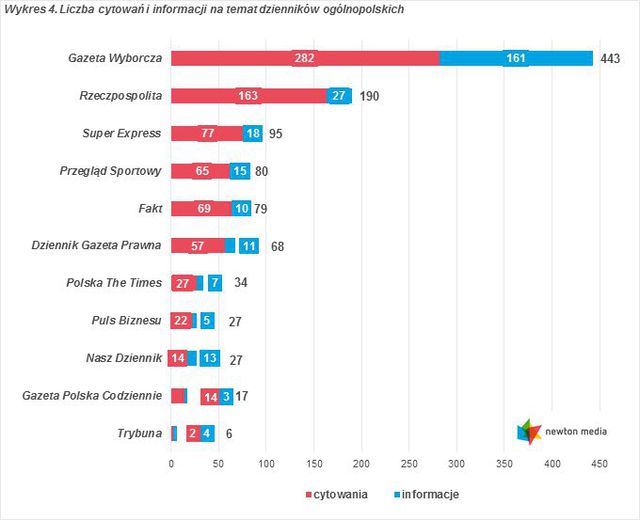 Monitoring mediów: cytowania II 2016