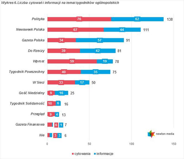 Monitoring mediów: cytowania II 2016