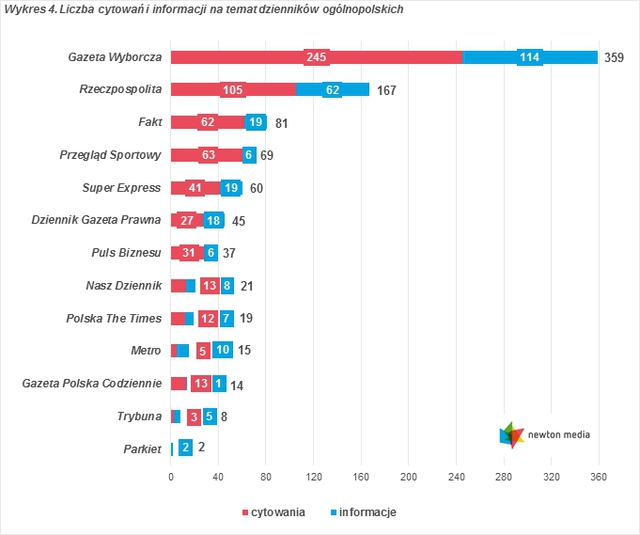 Monitoring mediów: cytowania III 2015