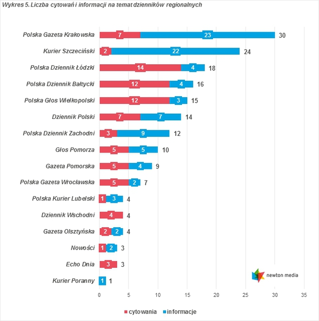 Monitoring mediów: cytowania III 2015