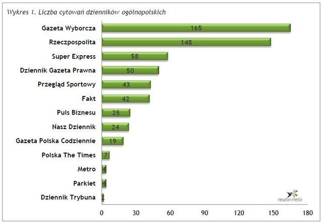 Monitoring mediów: cytowania IV 2014