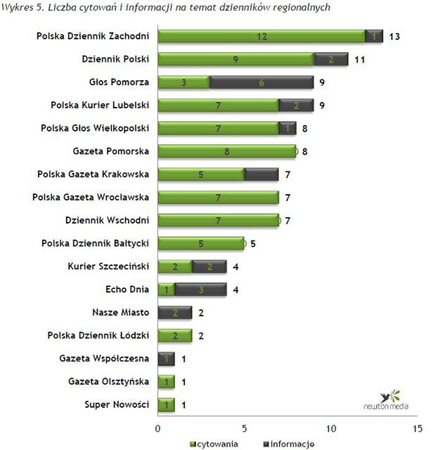 Monitoring mediów: cytowania IV 2014