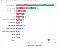 Liczba cytowań i informacji na temat dzienników ogólnopolskich