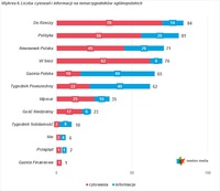 Liczba cytowań i informacji na temat tygodników ogólnopolskich