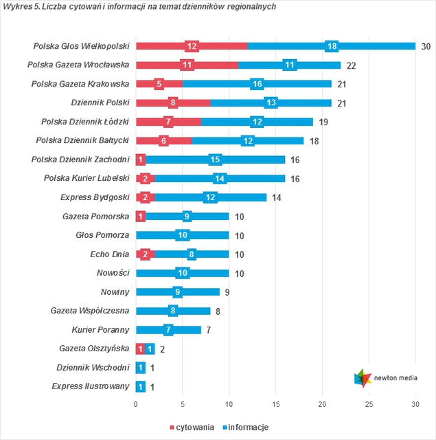 Monitoring mediów: cytowania IX 2015