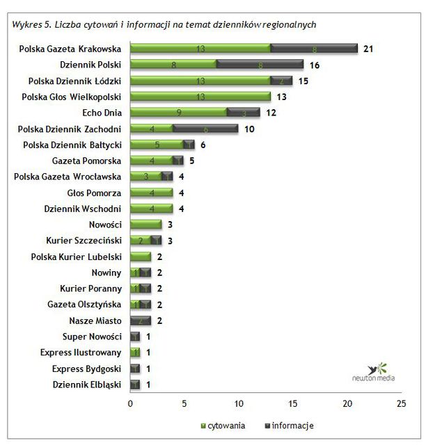 Monitoring mediów: cytowania V 2014