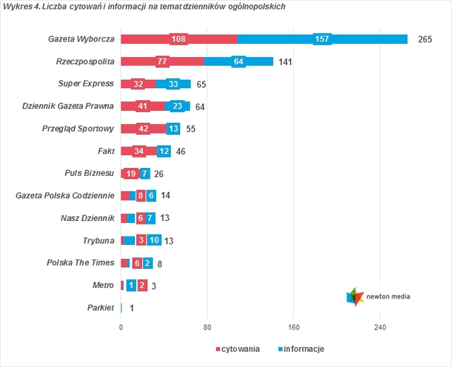 Monitoring mediów: cytowania V 2015