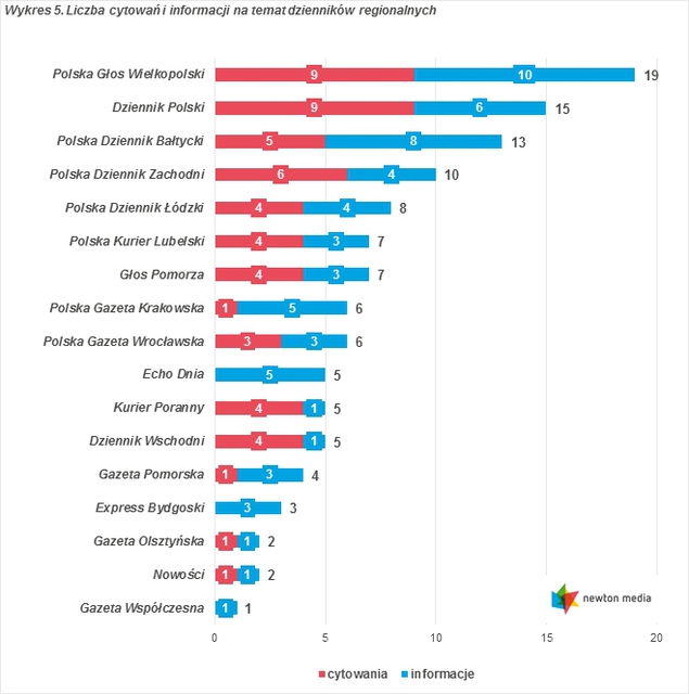 Monitoring mediów: cytowania V 2015