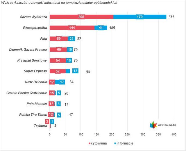 Monitoring mediów: cytowania V 2016 